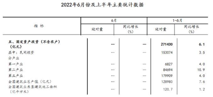 同比增長7.6%！國家統(tǒng)計(jì)局：上半年建筑業(yè)總產(chǎn)值128980億元